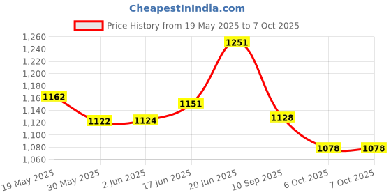 flipkart.com prospo Strong SRF Punching Bag With Focus Pad Straight And Boxing Gloves Boxing Kit prospo Price History Graph from 19 May 2025 to 4 Oct 2025