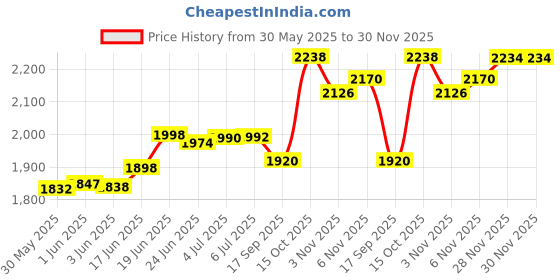flipkart.com prospo SUPER-DUPER BOXING COMBO Fitness Accessory Kit Kit prospo Price History Graph from 30 May 2025 to 29 Nov 2025