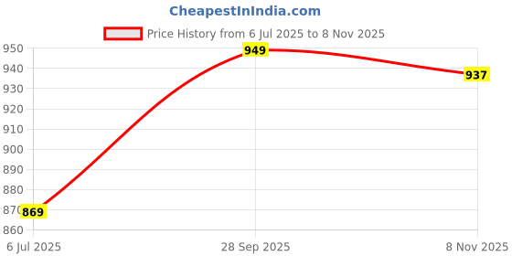 flipkart.com prospo super pack Boxing Kit prospo Price History Graph from 6 Jul 2025 to 8 Nov 2025