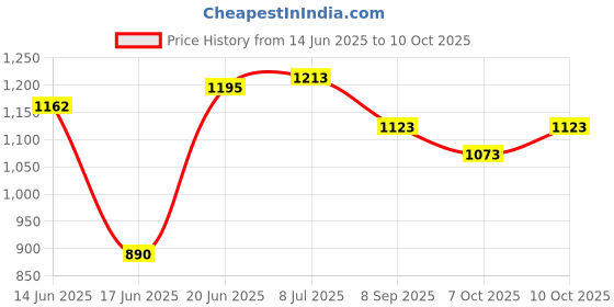 flipkart.com prospo Synthetic Leather Heavy Bag with Chain and Glove ( 10oz, 24 Inch Unfilled) Black Hanging Bag prospo Price History Graph from 14 Jun 2025 to 10 Oct 2025