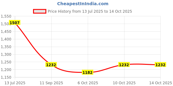 flipkart.com prospo Synthetic Leather Heavy Bag with Heavy Duty Chain (24 inch Filled) Hanging Bag prospo Price History Graph from 13 Jul 2025 to 13 Oct 2025