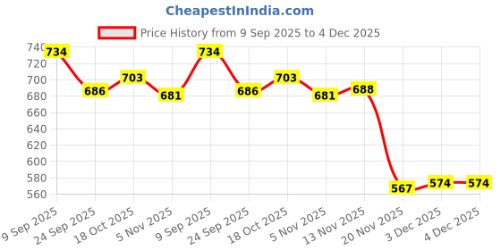 flipkart.com prospo Taekwondo Fan Pad /Kick Pad Curved Focus Pad prospo Price History Graph from 9 Sep 2025 to 3 Dec 2025