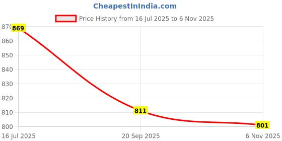 flipkart.com prospo Target Thai Pad prospo Price History Graph from 16 Jul 2025 to 6 Nov 2025