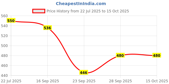 flipkart.com prospo tkw_Hg_red Boxing Head Guard prospo Price History Graph from 22 Jul 2025 to 13 Oct 2025