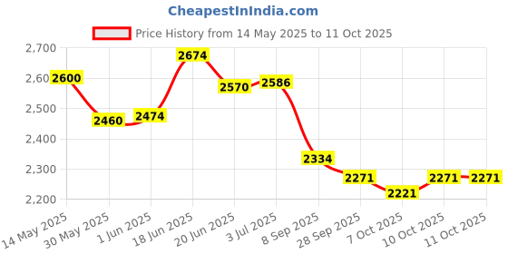 flipkart.com prospo Training and practice set for players Boxing Kit prospo Price History Graph from 14 May 2025 to 11 Oct 2025