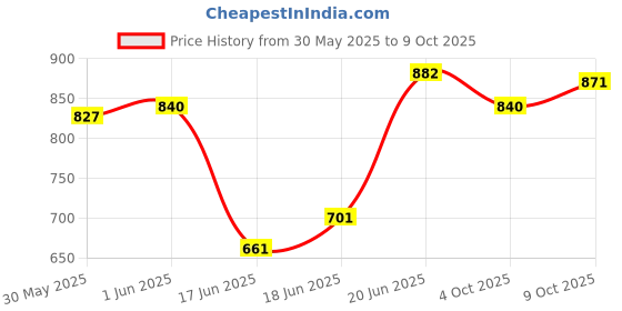 flipkart.com prospo Unfilled Canvas Punching Hanging Bag prospo Price History Graph from 30 May 2025 to 9 Oct 2025
