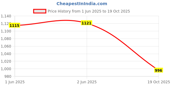 flipkart.com prospo Unfilled(3 feet) Extra Tough Heavy Bag With Punching Gloves Boxing Kit prospo Price History Graph from 1 Jun 2025 to 19 Oct 2025