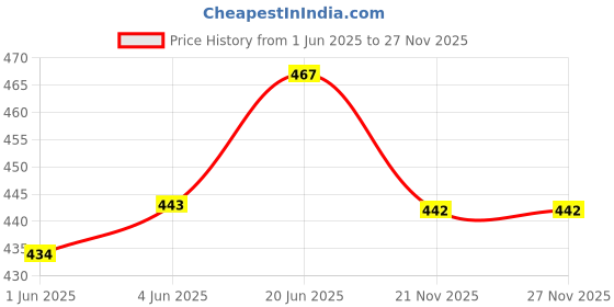 flipkart.com prospo Wing Chun Wall Bag Double Ended Bag prospo Price History Graph from 1 Jun 2025 to 27 Nov 2025