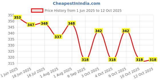 flipkart.com prosseya 170 TC Cotton Double Checkered Fitted (Elastic) Bedsheet prosseya Price History Graph from 1 Jun 2025 to 12 Oct 2025