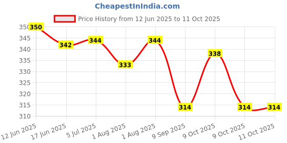 flipkart.com prosseya 170 TC Cotton Double Checkered Fitted (Elastic) Bedsheet prosseya Price History Graph from 12 Jun 2025 to 11 Oct 2025