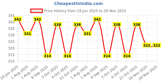 flipkart.com prosseya 170 TC Cotton Double Checkered Fitted (Elastic) Bedsheet prosseya Price History Graph from 19 Jun 2025 to 29 Nov 2025