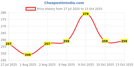 flipkart.com prosseya 180 TC Cotton, Polycotton Single 3D Printed Fitted (Elastic) Bedsheet prosseya Price History Graph from 27 Jul 2025 to 13 Oct 2025