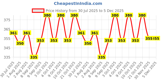 flipkart.com prosseya 230 TC Woolen Double Floral Flat Bedsheet prosseya Price History Graph from 30 Jul 2025 to 5 Dec 2025