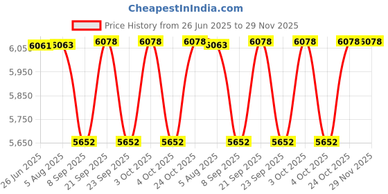 flipkart.com Prossimagen 4 Paino Shower Set function Thermostat shower Panel, waterfall, rainfall shower set,Hand Shower Over head shower Mixture Hot and Cold Mixer Shower System Price History Graph from 26 Jun 2025 to 29 Nov 2025