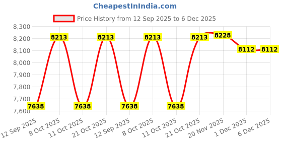 flipkart.com Prossimagen Bathroom Thermostatic Shower Panel Rainfall shower System Waterfall Shower Panel Gun Grey Color Heavy Brass Mixer Shower Set Luxury 4 in 1 Wall Mixer Single Lever Hot & Cold Shower Panel Price History Graph from 12 Sep 2025 to 6 Dec 2025