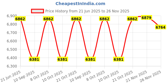 flipkart.com Prossimagen Luxury Grey Matte Rainfall Shower Panel Set Thermostatic Brass Body mixer Mixer | Multi-Function Handheld & Body Spray Piano Switches, 4-Function Rainfall & Waterfall System (Gun Grey) Price History Graph from 21 Jun 2025 to 26 Nov 2025