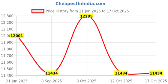 flipkart.com Prossimagen Modular Luxury Shower Panel Set Price History Graph from 21 Jun 2025 to 17 Oct 2025