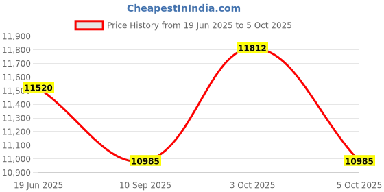 flipkart.com Prossimagen Shower Head With Hose Shower Set Single Lever Thermostat Shower Set For Bathroom Advanced Grey Shower Overhead Shower Panel Automatically Shower,5 in1 Wall Mixer Price History Graph from 19 Jun 2025 to 5 Oct 2025