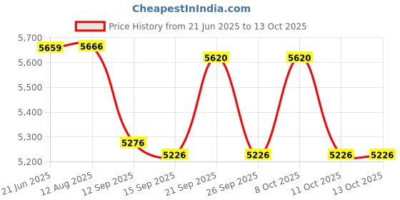 flipkart.com Prossimagen Shower Panel Piano 4 in 1 Modular Rainfall & Hand Shower, Overhead Rectangle Shower, Single Lever Wall Mixer, Heavy Brass Body, (Grey Color) Price History Graph from 21 Jun 2025 to 12 Oct 2025