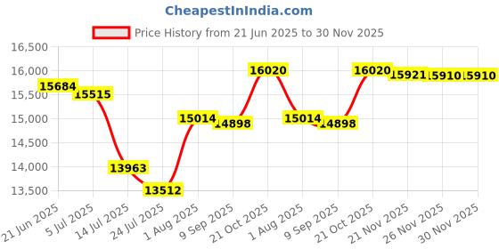 flipkart.com Prossimagen Shower Panel Rainfall Shower 8 Body Massage Spray Handheld Shower Wall Mount Easy Connect Shower Panel Kit Luxury Black Shower Panel 6 in One With LED Display Tower System Price History Graph from 21 Jun 2025 to 30 Nov 2025