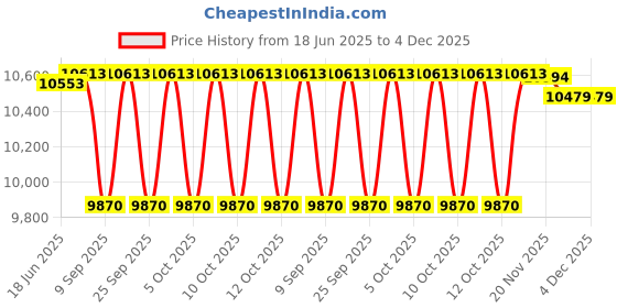 flipkart.com Prossimagen Shower Panel Stainless Steel 304 Shower Panel /5 in 1 Shower System / /Handshower with Waterfall Outlet/Tub Spout / Body Massage Spray With Hot & cold Mixer Black Color Price History Graph from 18 Jun 2025 to 4 Dec 2025