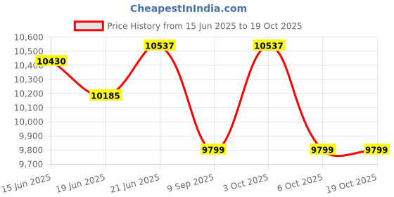 flipkart.com Prossimagen Shower Panel Thermostate Stainless Steel Shower Panel 5 in One With LED Display, Tower System, Rainfall Shower, Body Massage Spray, Temperature Display, Wall Mount Shower Panel (chrome) Price History Graph from 15 Jun 2025 to 18 Oct 2025
