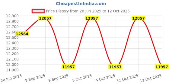 flipkart.com Prossimagen Thermostat Shower Panel / 6 in 1 Wall Mixer Single Lever Overhead Shower Panel/Hand shower/overhead rectangle Shower Heavy Brass Body Grey/Rainfall Modular Shower Set Price History Graph from 20 Jun 2025 to 12 Oct 2025