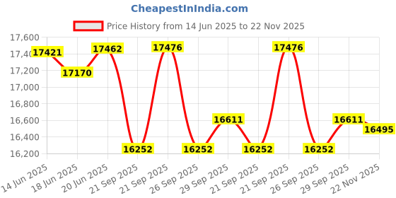 flipkart.com Prossimagen Thermostat Shower Panel Matte Black Edition, 5-in-1 System with 8 Body Massage Spray, Handheld Shower, Wall-Mounted Digital Display Temperature Shower Panel Stainless Steel 304 (Luxury Black) Price History Graph from 14 Jun 2025 to 22 Nov 2025
