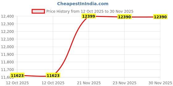 flipkart.com Prossimagen Thermostate Shower Panel 5 In One Tower System Body Massage Spray Shower Temperature Display Easy Connect Shower Panel Brsuh Free Scratch Gold Color Stainless Steel 304 Price History Graph from 12 Oct 2025 to 30 Nov 2025
