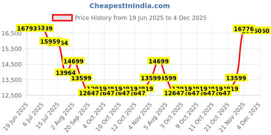 flipkart.com Prossimagen Thermostate Shower Panel Stainless Steel 304 Shower Panel 8 in 1 System With Temperature Digital LED | Body Massage | Overhead Shower Dual Flow | Body Jet | Handheld Shower Spray Price History Graph from 19 Jun 2025 to 4 Dec 2025
