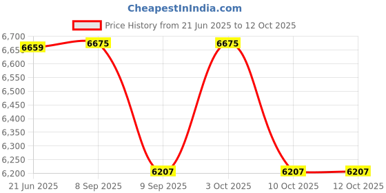 flipkart.com Prossimagen Thermostatic Shower Set Rainfall Modular Shower Panel/Hand shower overhead rectangle Shower/Piano Switches Shower Panel/Grey Color Brass Body 4 in 1 Wall Mixer Single Lever Shower set Brass Material Price History Graph from 21 Jun 2025 to 12 Oct 2025