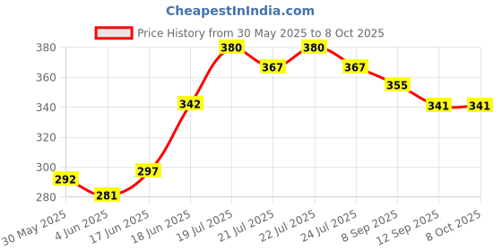 flipkart.com prostuff Assorted Tag/Label Key Chain Pack Of 150 Carabiner prostuff Price History Graph from 30 May 2025 to 7 Oct 2025