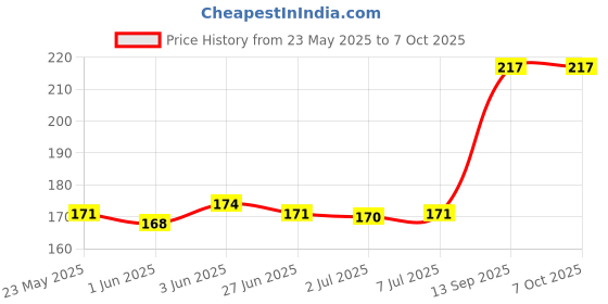flipkart.com prostuff Hand Held 4 Digit Manual Mechanical Click Analog Tally Counter prostuff Price History Graph from 23 May 2025 to 7 Oct 2025