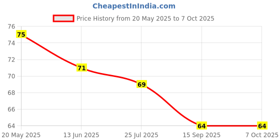 flipkart.com prostuff Rainbow High Quality Shower Cap prostuff Price History Graph from 20 May 2025 to 7 Oct 2025