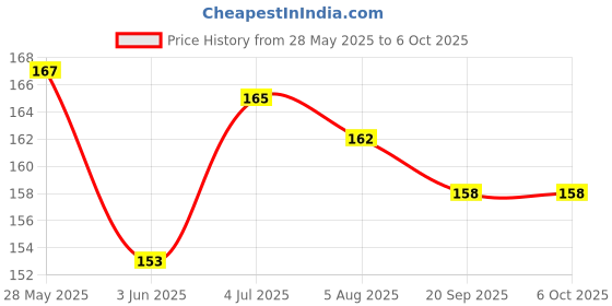 flipkart.com prostuff Rock-a-Stack Ring prostuff Price History Graph from 28 May 2025 to 6 Oct 2025