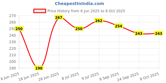 flipkart.com prostuff Standard Non Stick Gas Sandwich Toaster Grill Toast prostuff Price History Graph from 6 Jun 2025 to 7 Oct 2025
