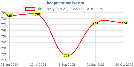 flipkart.com sunbeam Prosunbeam portable car cradle for 0 to 2 year baby sunbeam Price History Graph from 21 Jun 2025 to 9 Oct 2025