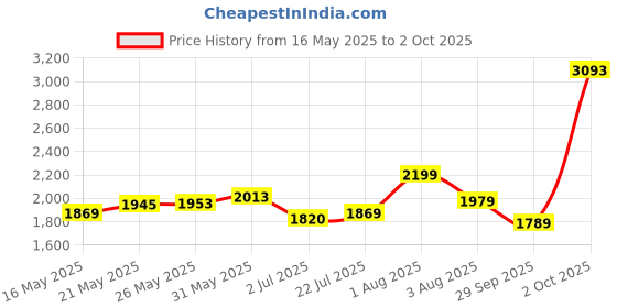 flipkart.com prosupps HYDRO EAA + BCAA Pre Workout prosupps Price History Graph from 16 May 2025 to 2 Oct 2025