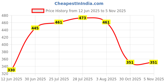 flipkart.com kiara quality first Protable Foldable Table for Study & Work, Best for Work Home Wood Portable Laptop Table kiara quality first Price History Graph from 12 Jun 2025 to 4 Nov 2025