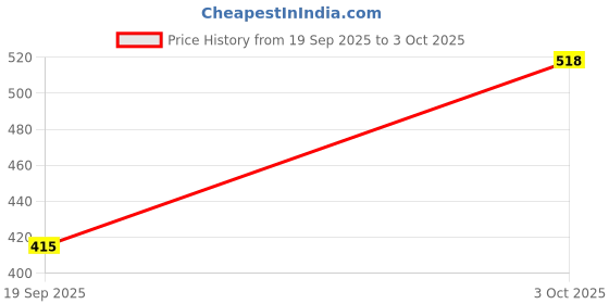 flipkart.com protance classic 209 2000 W Shock Proof Immersion Heater Rod protance Price History Graph from 19 Sep 2025 to 3 Oct 2025