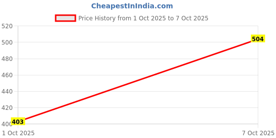 flipkart.com protance Coppe Tube Sho3 2000 W Shock Proof Immersion Heater Rod protance Price History Graph from 1 Oct 2025 to 7 Oct 2025
