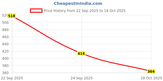 flipkart.com protance Copper Tube 06 2000 W Shock Proof Immersion Heater Rod protance Price History Graph from 22 Sep 2025 to 18 Oct 2025