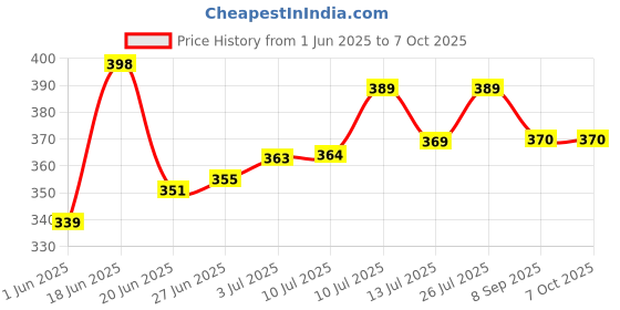 flipkart.com protance DTCB 2000 W Shock Proof Immersion Heater Rod protance Price History Graph from 1 Jun 2025 to 7 Oct 2025
