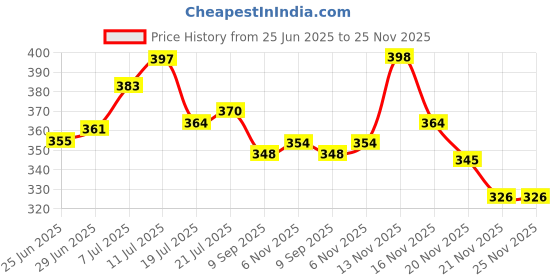 flipkart.com protance DTCR 2000 W Shock Proof Immersion Heater Rod protance Price History Graph from 25 Jun 2025 to 24 Nov 2025