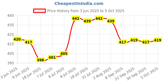 flipkart.com protance DTING 2000 W Immersion Heater Rod protance Price History Graph from 3 Jun 2025 to 5 Oct 2025