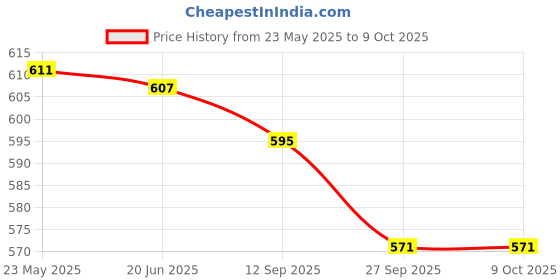 flipkart.com protance immersion rod 2000 W Shock Proof Immersion Heater Rod protance Price History Graph from 23 May 2025 to 9 Oct 2025