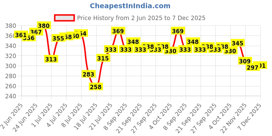 flipkart.com protance Pani rod and Water Proof and water heater for home electric water heater copper 2000 W Shock Proof Immersion Heater Rod protance Price History Graph from 2 Jun 2025 to 7 Dec 2025