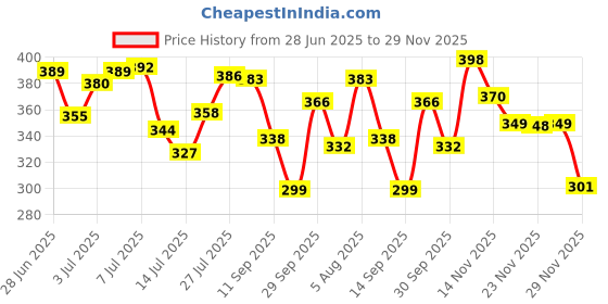 flipkart.com protance Pani rod and Water Proof and water heater for home electric water heater Red 2000 W Shock Proof Immersion Heater Rod protance Price History Graph from 28 Jun 2025 to 29 Nov 2025
