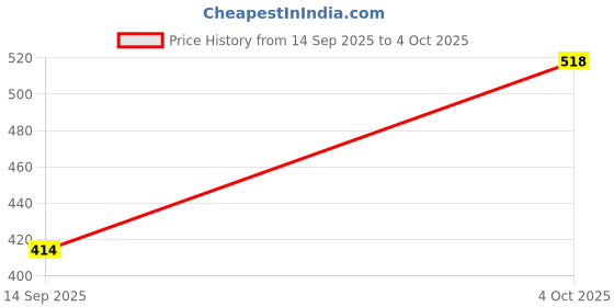 flipkart.com protance Shock proof & Water proof RB COPPER 2000 W PRO7 2000 W Shock Proof Immersion Heater Rod protance Price History Graph from 14 Sep 2025 to 4 Oct 2025