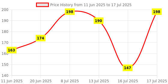 flipkart.com Protance Universal Mobile Stand Mobile Holder Price History Graph from 11 Jun 2025 to 16 Jul 2025